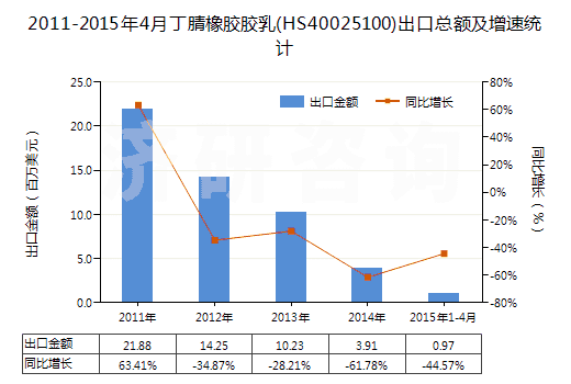 2011-2015年4月丁腈橡膠膠乳(HS40025100)出口總額及增速統(tǒng)計(jì)